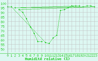 Courbe de l'humidit relative pour Jokkmokk FPL