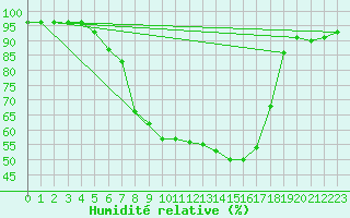 Courbe de l'humidit relative pour Sremska Mitrovica