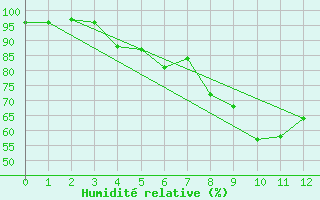 Courbe de l'humidit relative pour Schwaebisch Gmuend-W