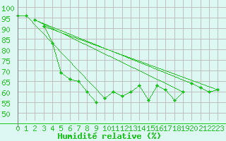 Courbe de l'humidit relative pour Abisko