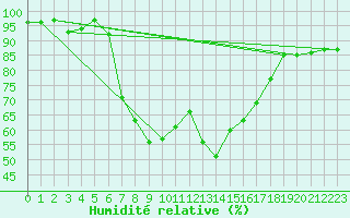 Courbe de l'humidit relative pour Werl