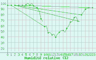 Courbe de l'humidit relative pour Mosjoen Kjaerstad