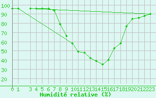 Courbe de l'humidit relative pour Hultsfred Swedish Air Force Base