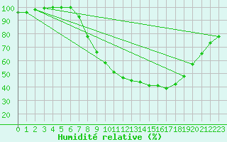 Courbe de l'humidit relative pour Dourbes (Be)