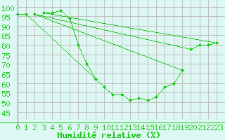 Courbe de l'humidit relative pour C. Budejovice-Roznov