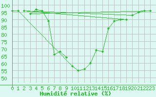 Courbe de l'humidit relative pour Kaisersbach-Cronhuette