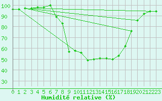 Courbe de l'humidit relative pour Postojna