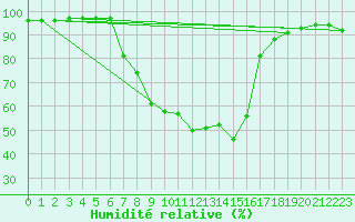 Courbe de l'humidit relative pour Wutoeschingen-Ofteri