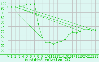 Courbe de l'humidit relative pour Jeloy Island