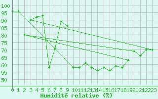 Courbe de l'humidit relative pour Colognac (30)