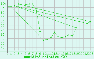 Courbe de l'humidit relative pour Mona