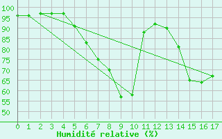 Courbe de l'humidit relative pour Smederevska Palanka