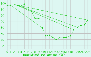 Courbe de l'humidit relative pour Nuerburg-Barweiler