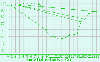 Courbe de l'humidit relative pour Delemont