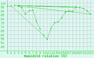 Courbe de l'humidit relative pour Cabo Peas
