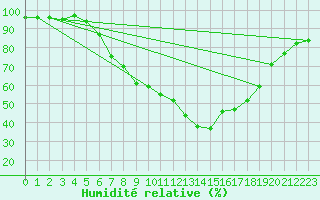 Courbe de l'humidit relative pour Landeck