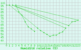 Courbe de l'humidit relative pour Grivita