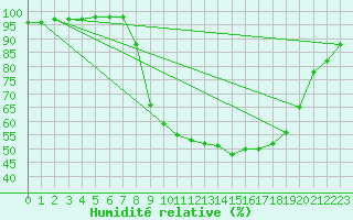 Courbe de l'humidit relative pour Klodzko