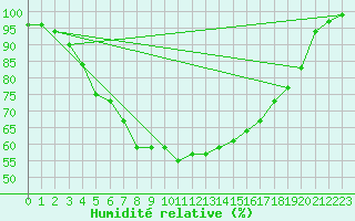 Courbe de l'humidit relative pour Ylitornio Meltosjarvi