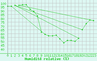 Courbe de l'humidit relative pour Meiringen