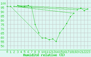 Courbe de l'humidit relative pour Ratece