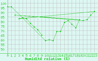 Courbe de l'humidit relative pour Cabauw Tower