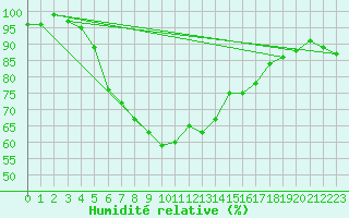 Courbe de l'humidit relative pour Sihcajavri