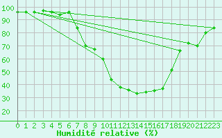Courbe de l'humidit relative pour Fribourg (All)