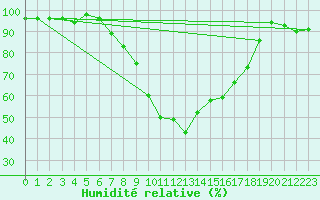 Courbe de l'humidit relative pour Fulda-Horas