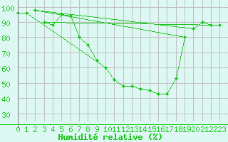 Courbe de l'humidit relative pour Brescia / Ghedi