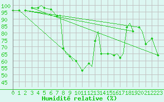 Courbe de l'humidit relative pour Leknes