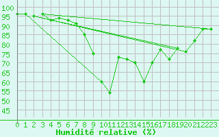 Courbe de l'humidit relative pour Ble - Binningen (Sw)