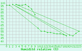 Courbe de l'humidit relative pour Ventspils
