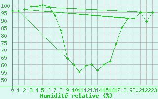 Courbe de l'humidit relative pour Alajarvi Moksy