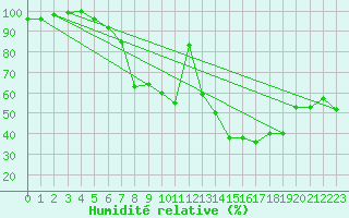 Courbe de l'humidit relative pour Kalisz