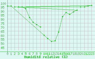 Courbe de l'humidit relative pour Muehlacker