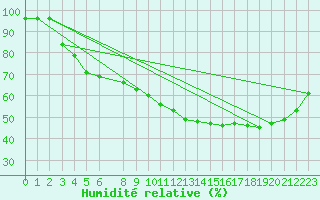 Courbe de l'humidit relative pour Cavalaire-sur-Mer (83)
