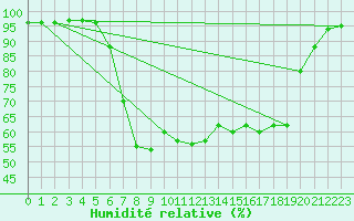 Courbe de l'humidit relative pour Sirdal-Sinnes