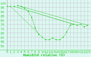 Courbe de l'humidit relative pour Pakri
