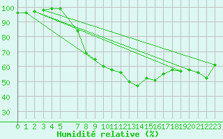 Courbe de l'humidit relative pour Fichtelberg/Oberfran