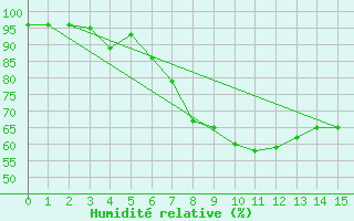 Courbe de l'humidit relative pour Sampolo (2A)