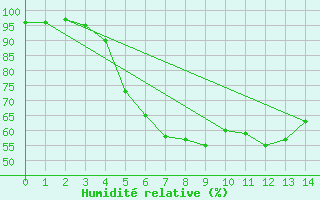 Courbe de l'humidit relative pour Espoo Tapiola