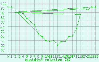 Courbe de l'humidit relative pour Marknesse Aws
