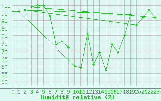 Courbe de l'humidit relative pour Zehdenick