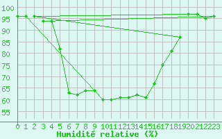 Courbe de l'humidit relative pour Sjenica