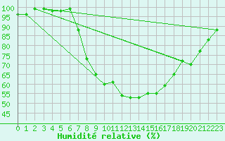 Courbe de l'humidit relative pour Waldmunchen