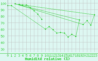 Courbe de l'humidit relative pour Aigle (Sw)