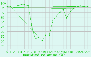 Courbe de l'humidit relative pour Kvamskogen-Jonshogdi 