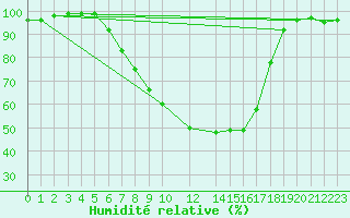 Courbe de l'humidit relative pour De Bilt (PB)