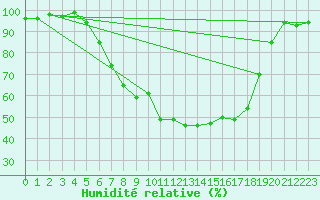 Courbe de l'humidit relative pour Terespol
